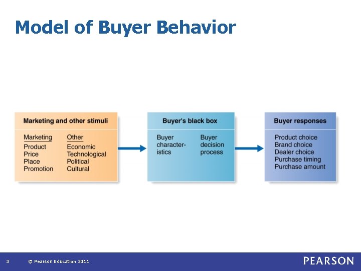 Model of Buyer Behavior 3 © Pearson Education 2011 Model of Buyer Behavior 3 © Pearson Education 2011
