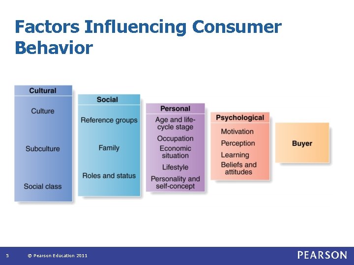 Factors Influencing Consumer Behavior 5 © Pearson Education 2011 Factors Influencing Consumer Behavior 5 © Pearson Education 2011