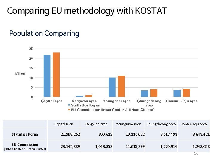 Comparing EU methodology with KOSTAT Population Comparing 25 20 15 Million 10 5 0