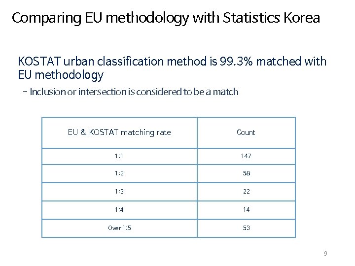 Comparing EU methodology with Statistics Korea KOSTAT urban classification method is 99. 3% matched