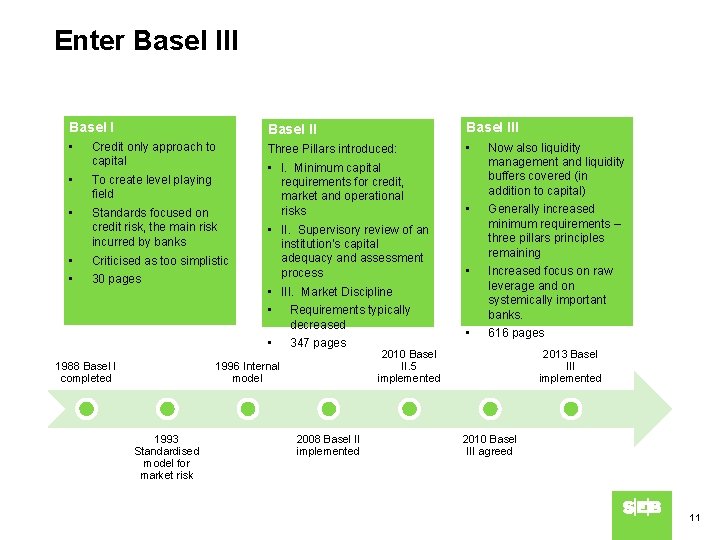 Enter Basel III Basel III • Credit only approach to capital Three Pillars introduced: