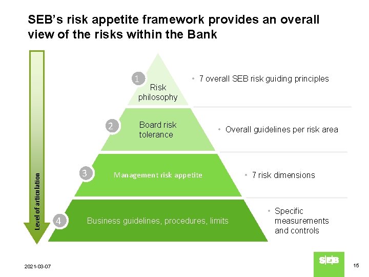 SEB’s risk appetite framework provides an overall view of the risks within the Bank