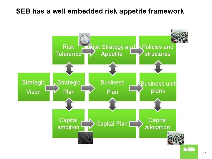 SEB has a well embedded risk appetite framework Risk Tolerance Risk Strategy and Policies