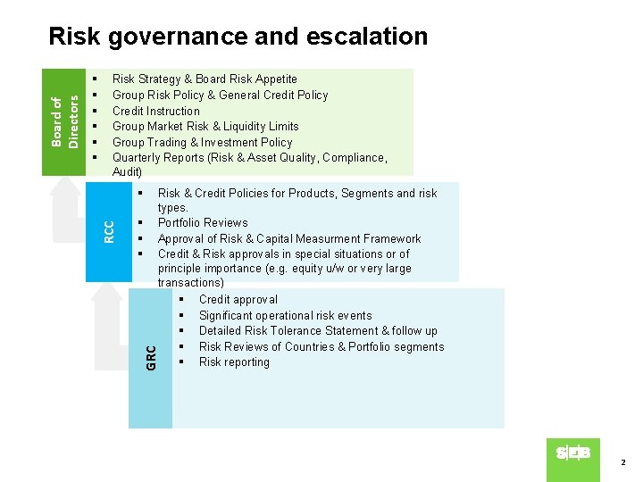 Risk Strategy & Board Risk Appetite Group Risk Policy & General Credit Policy Credit