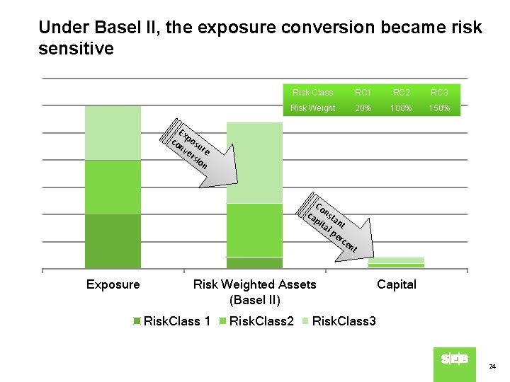 Under Basel II, the exposure conversion became risk sensitive Risk Class RC 1 RC