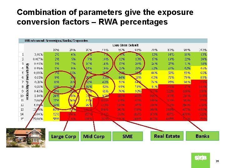 Combination of parameters give the exposure conversion factors – RWA percentages Large Corp Mid