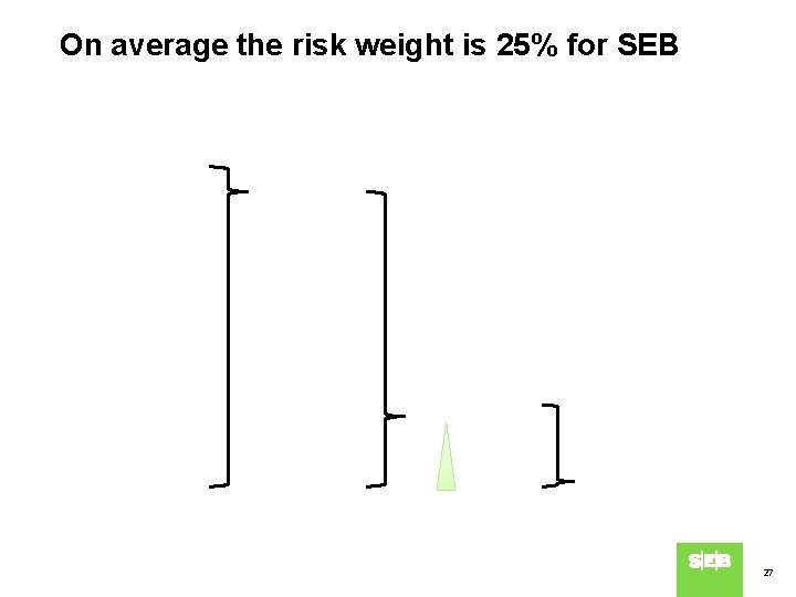 On average the risk weight is 25% for SEB 27 