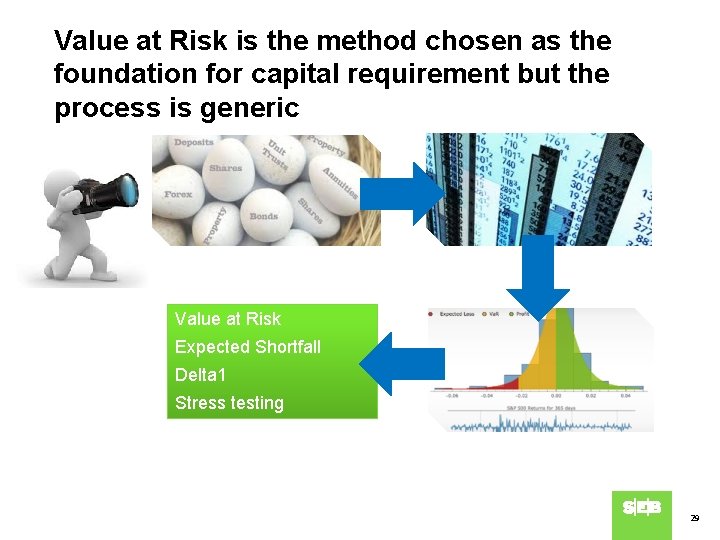 Value at Risk is the method chosen as the foundation for capital requirement but