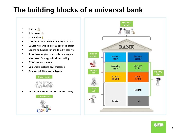 The building blocks of a universal bank Operation al risk • • A lender