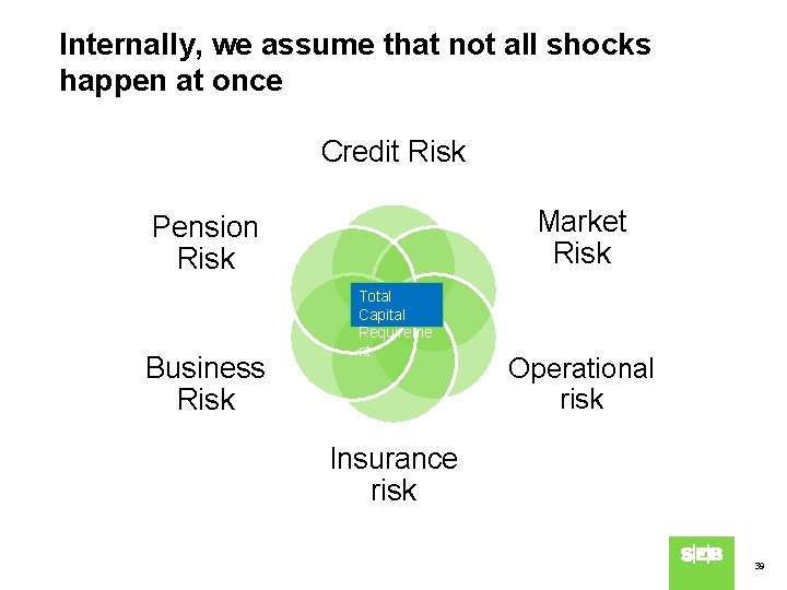 Internally, we assume that not all shocks happen at once Credit Risk Market Risk