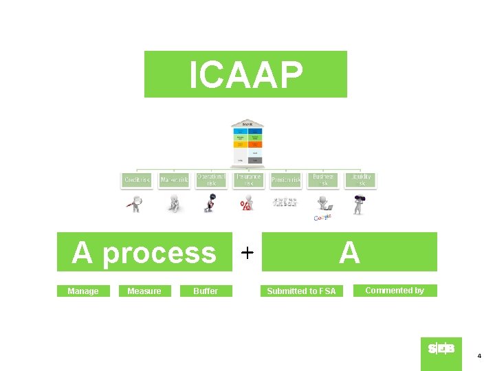 ICAAP A process + Manage Measure Buffer A document Submitted to FSA Commented by