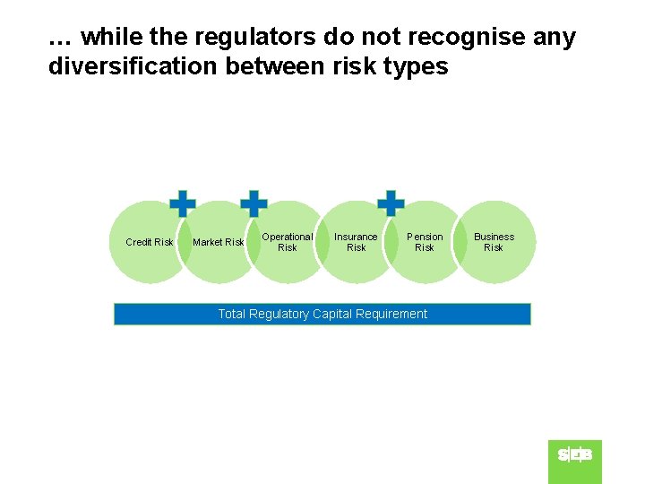 … while the regulators do not recognise any diversification between risk types Credit Risk