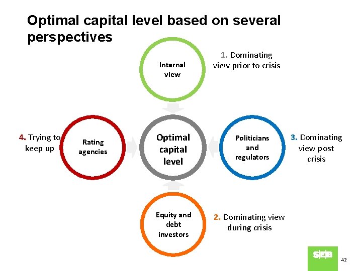 Optimal capital level based on several perspectives Internal view 4. Trying to keep up