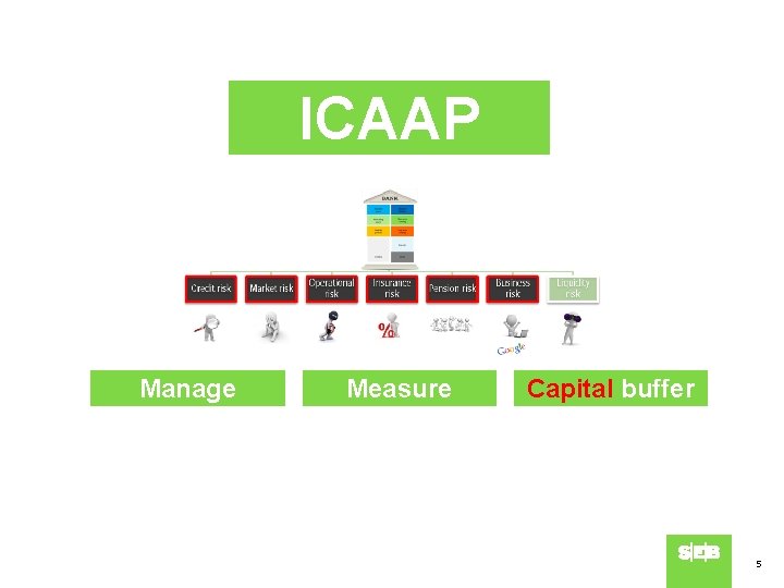 ICAAP Manage Measure Capital buffer 5 