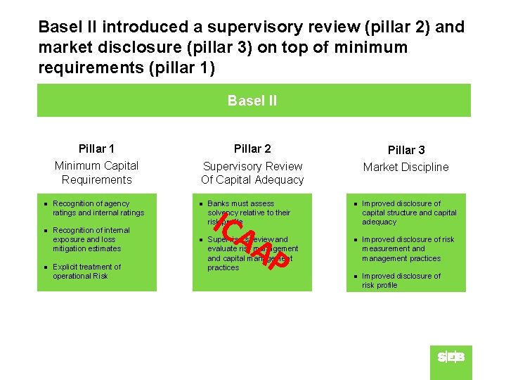 Basel II introduced a supervisory review (pillar 2) and market disclosure (pillar 3) on