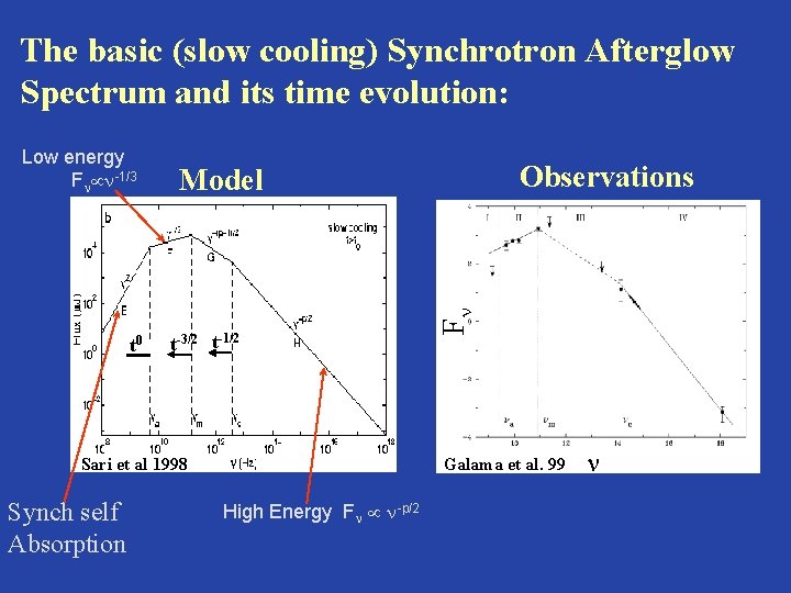 The basic (slow cooling) Synchrotron Afterglow Spectrum and its time evolution: t 0 t-3/2