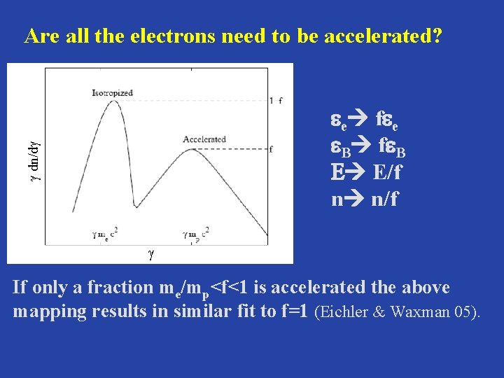 Are all the electrons need to be accelerated? g dn/dg ee fee e. B