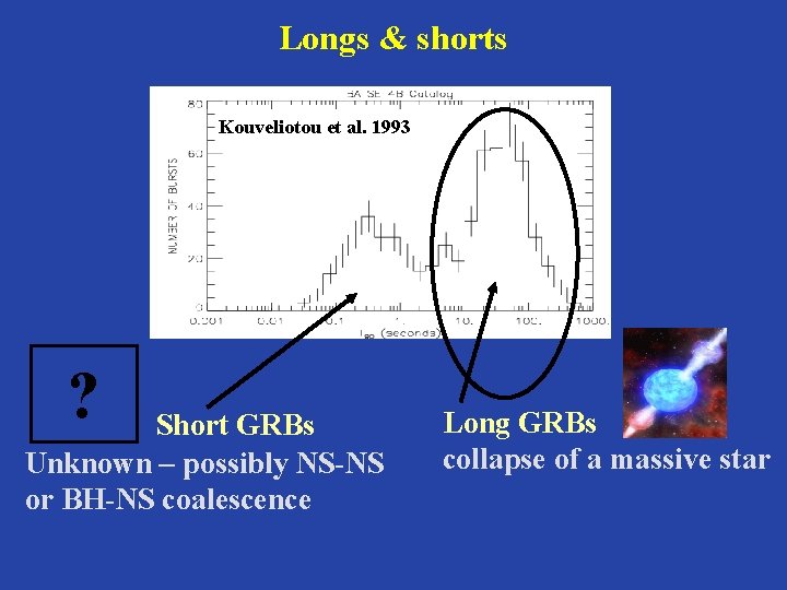 Longs & shorts Kouveliotou et al. 1993 ? Short GRBs Unknown – possibly NS-NS