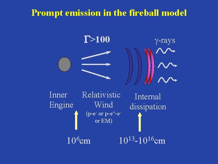 Prompt emission in the fireball model G>100 Inner Engine g-rays Relativistic Wind (p-e- or