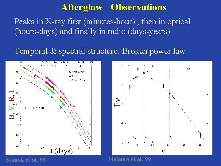 Afterglow - Observations Peaks in X-ray first (minutes-hour) , then in optical (hours-days) and