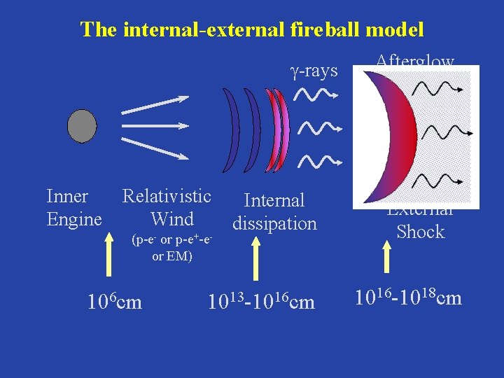 The internal-external fireball model g-rays Inner Engine Relativistic Wind (p-e- or p-e+-eor EM) 106