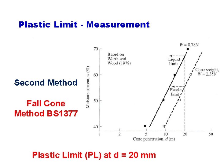 Plastic Limit - Measurement Second Method Fall Cone Method BS 1377 Plastic Limit (PL)