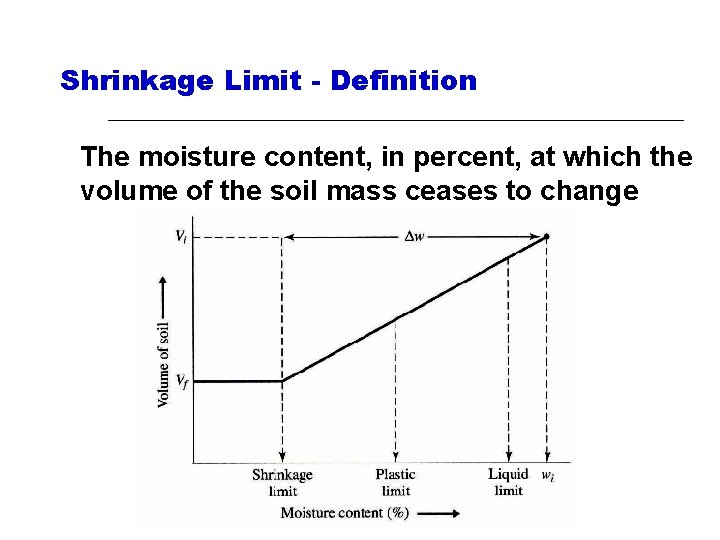 Shrinkage Limit - Definition The moisture content, in percent, at which the volume of