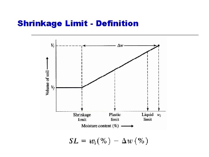 Shrinkage Limit - Definition 
