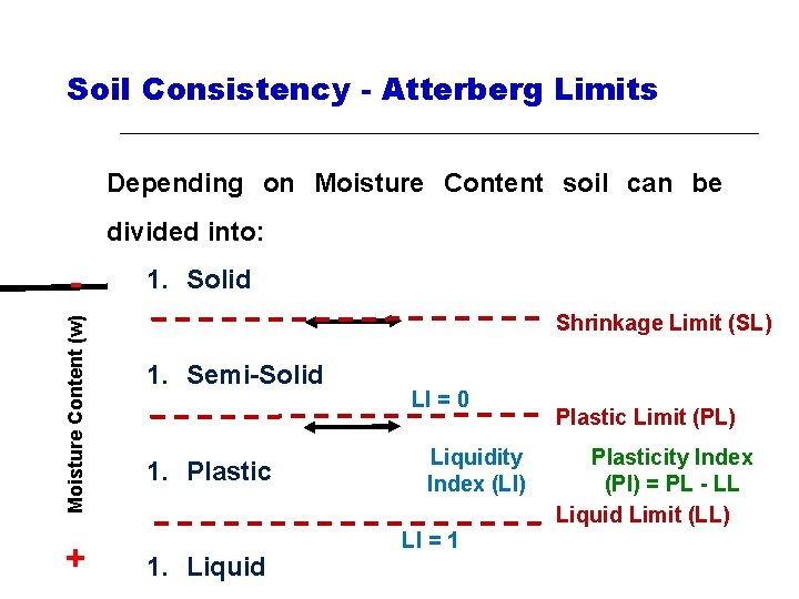 Soil Consistency - Atterberg Limits Depending on Moisture Content soil can be divided into: