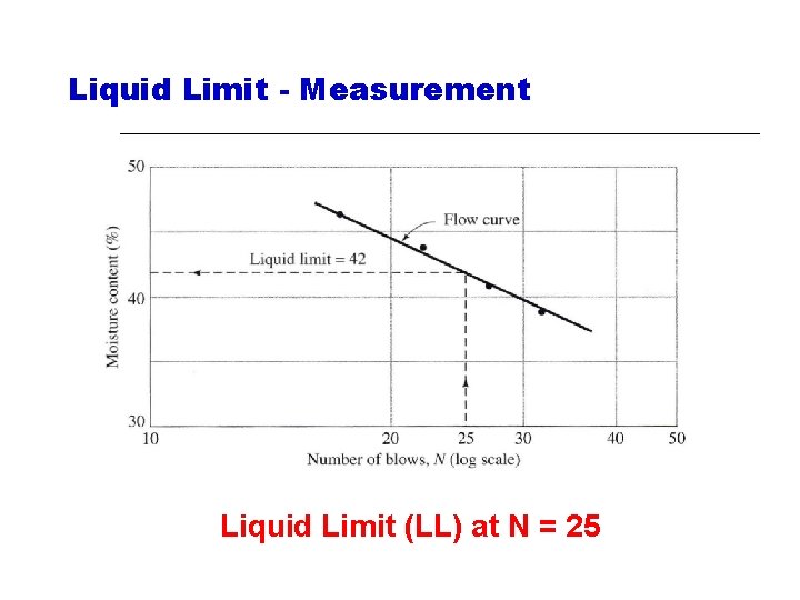 Liquid Limit - Measurement Liquid Limit (LL) at N = 25 