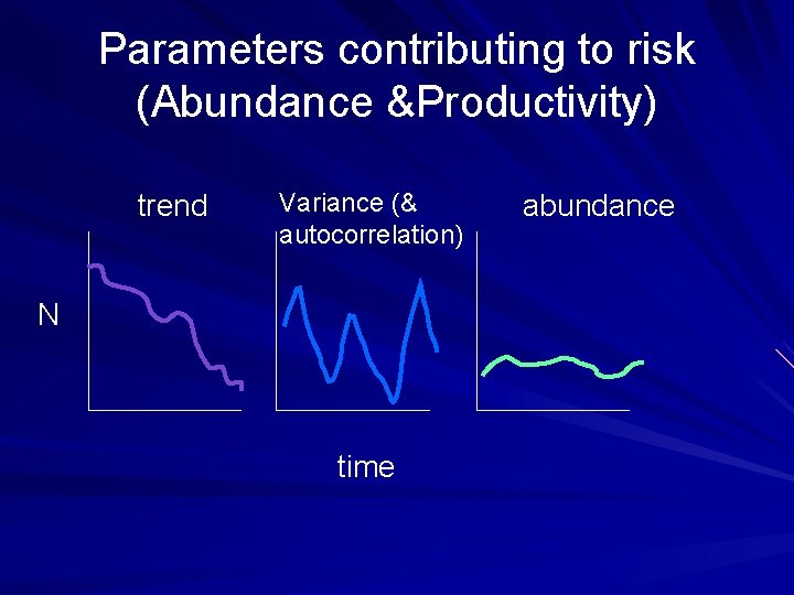 Parameters contributing to risk (Abundance &Productivity) trend Variance (& autocorrelation) N time abundance 