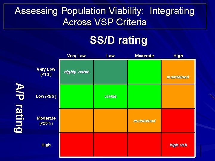 Assessing Population Viability: Integrating Across VSP Criteria SS/D rating Very Low (<1%) highly viable