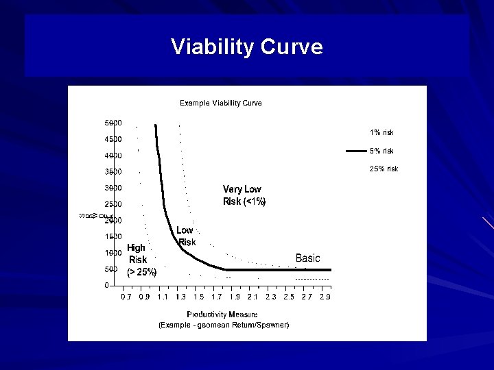 Viability Curve 