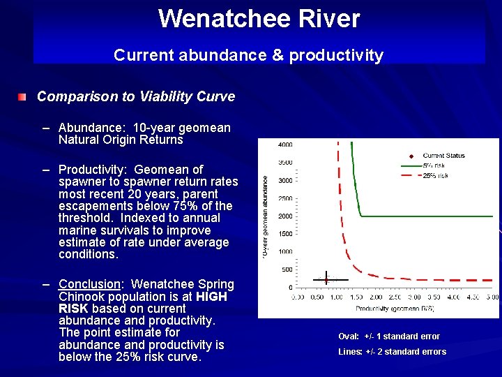 Wenatchee River Current abundance & productivity Comparison to Viability Curve – Abundance: 10 -year