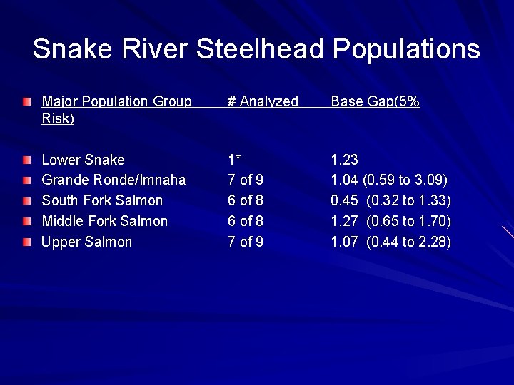 Snake River Steelhead Populations Major Population Group Risk) # Analyzed Base Gap(5% Lower Snake