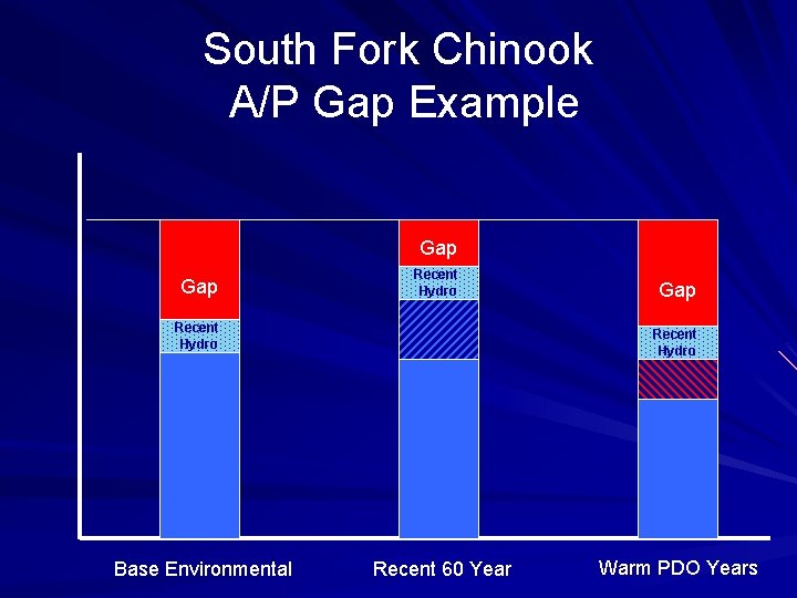 South Fork Chinook A/P Gap Example Gap Recent Hydro Base Environmental Gap Recent Hydro