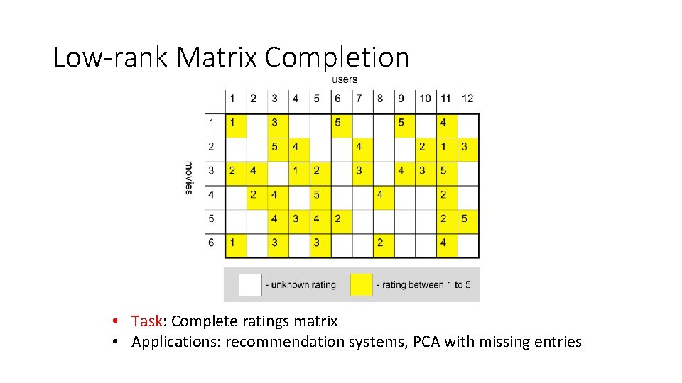 Low-rank Matrix Completion • Task: Complete ratings matrix • Applications: recommendation systems, PCA with