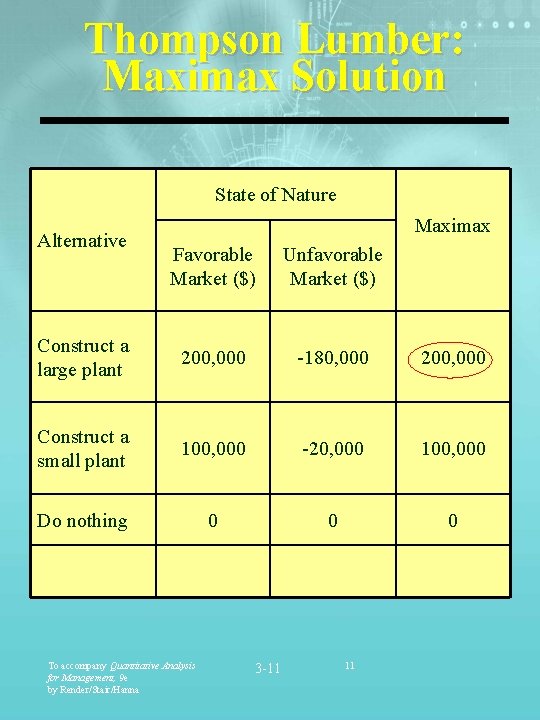 Thompson Lumber: Maximax Solution State of Nature Alternative Maximax Favorable Market ($) Unfavorable Market