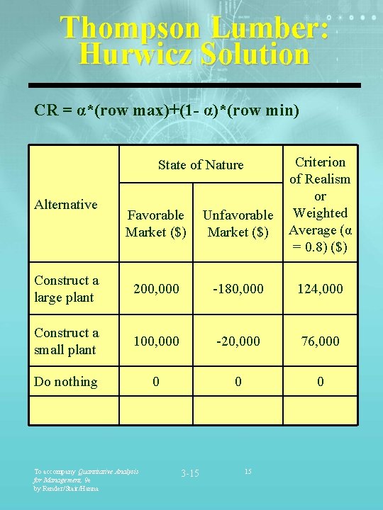Thompson Lumber: Hurwicz Solution CR = α*(row max)+(1 - α)*(row min) State of Nature