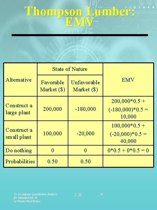 Thompson Lumber: EMV State of Nature Alternative Construct a large plant Favorable Market ($)