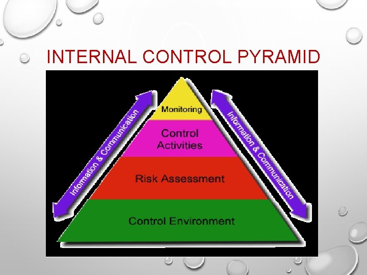 INTERNAL CONTROL PYRAMID 