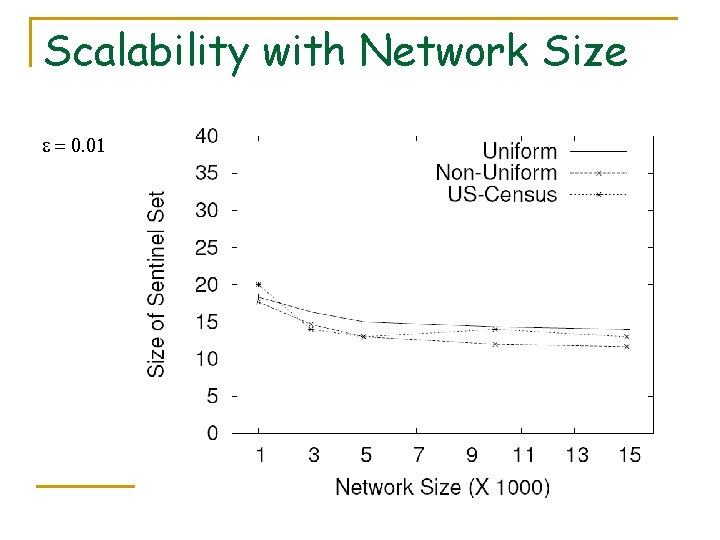 Scalability with Network Size = 0. 01 