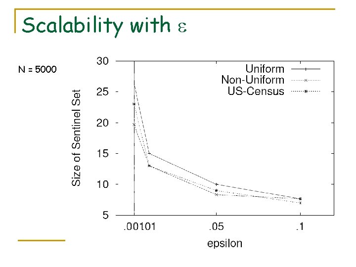 Scalability with N = 5000 