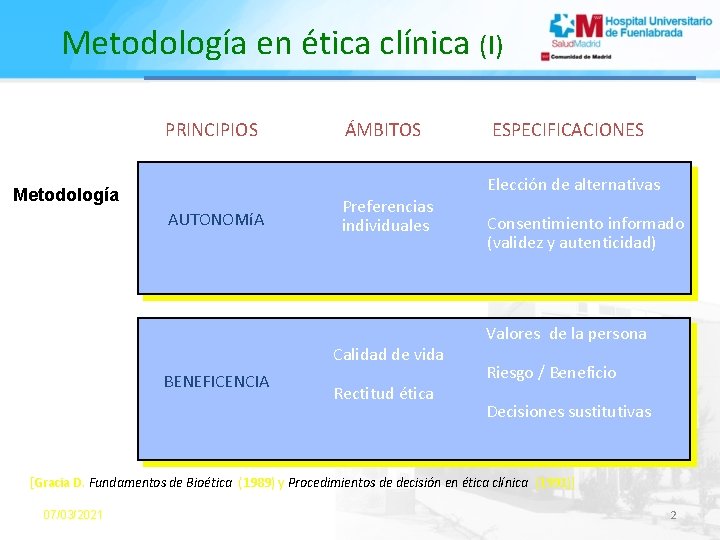 Metodología en ética clínica (I) PRINCIPIOS Metodología AUTONOMíA ÁMBITOS Preferencias individuales Calidad de vida