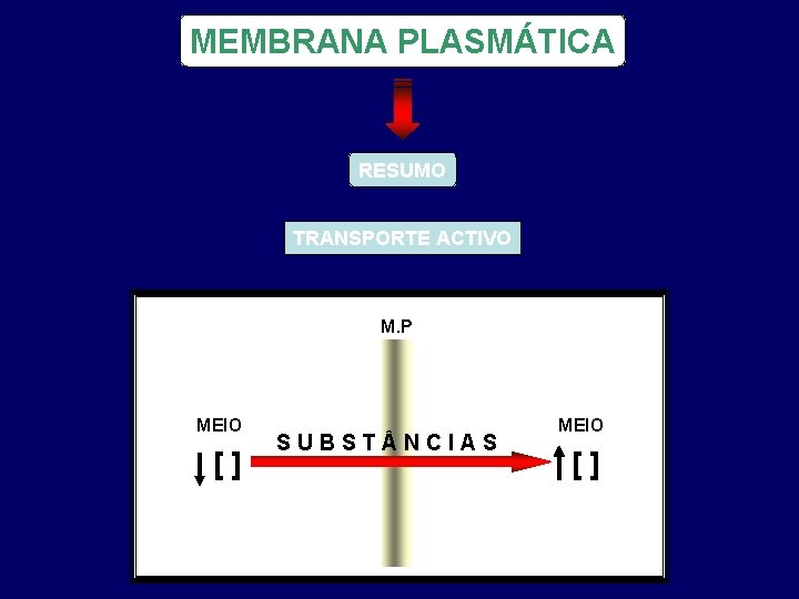 MEMBRANA PLASMÁTICA RESUMO TRANSPORTE ACTIVO M. P MEIO [] SUBST NCIAS MEIO [] 