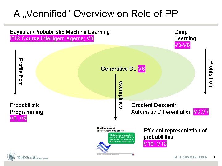 A „Vennified“ Overview on Role of PP Bayesian/Probabilistic Machine Learning IFIS Course Intelligent Agents;