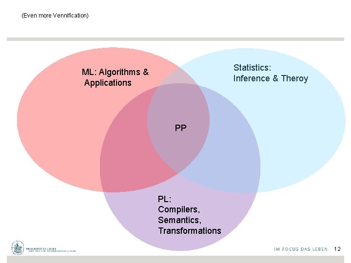 (Even more Vennification) Statistics: Inference & Theroy ML: Algorithms & Applications PP PL: Compilers,