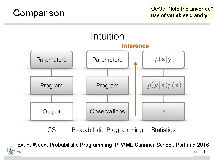 Comparison Oe. Oe: Note the „inverted“ use of variables x and y Ex: F.