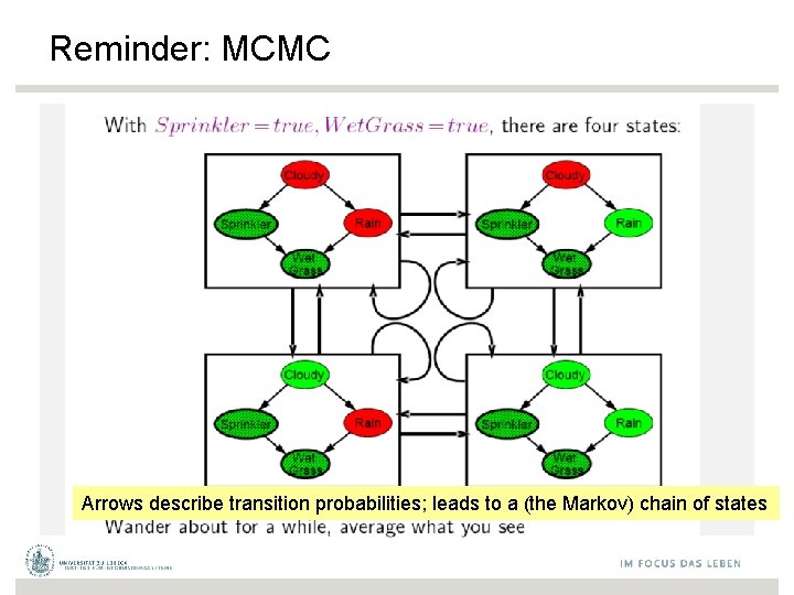 Reminder: MCMC Arrows describe transition probabilities; leads to a (the Markov) chain of states