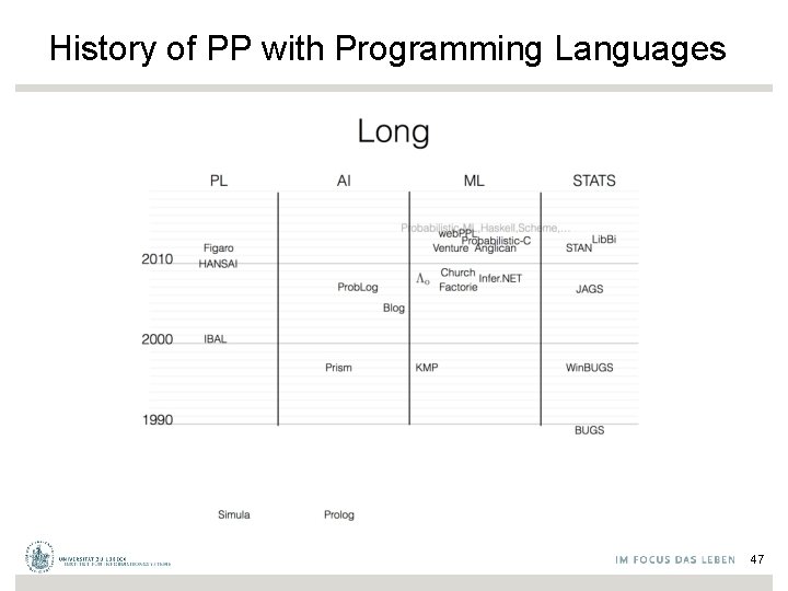 History of PP with Programming Languages 47 